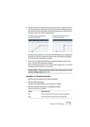 Page 563NUENDO
Arbeiten mit der Tempospur 21 – 563
4.Ziehen Sie den Kurvenpunkt auf den gewünschten Tempowert (der in 
der Tempoanzeige angezeigt wird) und lassen Sie die Maustaste los.
Der Tempokurvenpunkt wird eingefügt. Das Ergebnis hängt davon ab, ob Sie in Schritt 1 
die Option »Linear« oder »Stufe« ausgewählt haben.
•Sie können auch klicken und mit dem Stift-Werkzeug eine Tempokurve 
einzeichnen. Die Kurvenpunkte werden dabei automatisch eingefügt.
Sie sollten dafür den Linear-Modus auswählen.
•Wenn Sie...