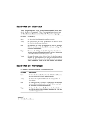 Page 596NUENDO
22 – 596 Der Projekt-Browser
Bearbeiten der Videospur
Wenn Sie die Videospur in der Strukturliste ausgewählt haben, wer-
den in der Event-Anzeige alle Video-Events aufgelistet, die sich auf 
der Spur befinden. Dabei werden folgende Parameter angezeigt:
Bearbeiten der Markerspur
Für Marker-Events sind folgende Parameter verfügbar:
Parameter Beschreibung
Name Der Name des Video-Clips, auf den das Event verweist.
Anfang Die Anfangsposition des Events. Das Bearbeiten des Werts hat densel-
ben Effekt...