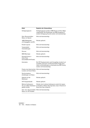 Page 734NUENDO
29 – 734 Arbeiten mit Dateien
SchlagzeugspurenSchlagzeugspuren werden in MIDI-Spuren mit Drum-Maps 
umgewandelt. Die Einstellungen des MIDI-Ausgangs für 
einzelne Schlagzeug-Sounds werden nicht berücksichtigt.
Solo-/Stummschalten-
Status von SpurenWird nicht berücksichtigt.
»MIDI-Effektgeräte«, 
z. B. Arpeggiator und IPSWerden gelöscht.
Fenster-Layouts Wird nicht berücksichtigt.
Tastaturbefehl-
VoreinstellungenWird nicht berücksichtigt.
Grooves Wird nicht berücksichtigt.
MIDI-Mixermaps Werden...