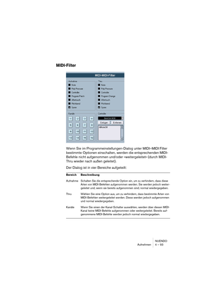 Page 93NUENDO
Aufnehmen 4 – 93
MIDI-Filter
Wenn Sie im Programmeinstellungen-Dialog unter MIDI–MIDI Filter 
bestimmte Optionen einschalten, werden die entsprechenden MIDI-
Befehle nicht aufgenommen und/oder »weitergeleitet« (durch MIDI-
Thru wieder nach außen geleitet).
Der Dialog ist in vier Bereiche aufgeteilt:
Bereich Beschreibung
AufnahmeSchalten Sie die entsprechende Option ein, um zu verhindern, dass diese 
Arten von MIDI-Befehlen aufgenommen werden. Sie werden jedoch weiter-
geleitet und, wenn sie...