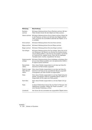 Page 220NUENDO
8 – 220 Arbeiten mit Symbolen
Rechteck 
zeichnenMit diesem Werkzeug können Sie ein Rechteck zeichnen. Mit dem 
Füllen-Schalter können Sie dem Objekt eine Farbe zuweisen.
Vieleck zeichnen Mit diesem Werkzeug können Sie ein Vieleck zeichnen. Klicken Sie 
an die Positionen, an denen sich die Ecken des Objekts befinden 
sollen und klicken Sie anschließend außerhalb des Objekts, um es 
zu schließen.
Kreis zeichnen Mit diesem Werkzeug können Sie einen Kreis zeichnen.
Ellipse zeichnen Mit diesem Werkzeug...