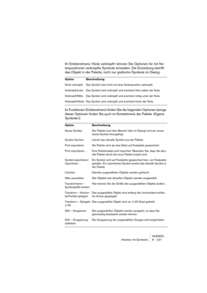 Page 221NUENDO
Arbeiten mit Symbolen 8 – 221
Im Einblendmenü »Note verknüpft« können Sie Optionen für mit No-
tenpositionen verknüpfte Symbole einstellen. Die Einstellung betrifft 
das Objekt in der Palette, nicht nur grafische Symbole im Dialog:
Im Funktionen-Einblendmenü finden Sie die folgenden Optionen (einige 
dieser Optionen finden Sie auch im Kontextmenü der Palette »Eigene 
Symbole«):
Option Beschreibung
Nicht verknüpft Das Symbol wird nicht mit einer Notenposition verknüpft.
Verknüpft/Links Das Symbol...