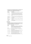 Page 244NUENDO
10 – 244 Arbeiten mit Text
•Wenn Sie mit der rechten Maustaste (Win) bzw. mit gedrückter [Ctrl]-
Taste (Mac) auf einen eingefügten Textblock klicken, wird ein 
Einblendmenü mit den folgenden Optionen angezeigt:
Einstellungen
Wenn Sie im Kontextmenü die Einstellungen-Option wählen (oder auf 
den Textblock doppelklicken), wird ein Dialog angezeigt, in dem Sie 
Einstellungen für den Textblock vornehmen können:
Option Beschreibung
Einstellungen… Mit dieser Option (oder durch Doppelklicken auf den...