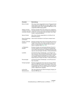 Page 11 
NUENDO
Echtzeitbearbeitung von MIDI-Parametern und Effekten 1 – 11
Monitor-Schalter Wenn diese Option eingeschaltet ist (und im Programmeinstel-
lungen-Dialog auf der MIDI-Seite die Option »MIDI-Thru aktiv« 
eingeschaltet wurde), werden eingehende MIDI-Daten an den 
ausgewählten MIDI-Ausgang geleitet.
Zeitbasis zwischen 
musikalisch und linear 
umschalten (Schalter)Mit diesem Schalter können Sie zwischen einer musikalischen 
(tempobasierten) bzw. einer linearen (zeitbasierten) Zeitbasis für 
die Spur...