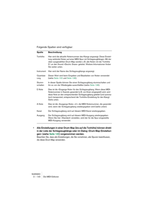 Page 140NUENDO
3 – 140 Die MIDI-Editoren
Folgende Spalten sind verfügbar:
•Alle Einstellungen in einer Drum-Map (bis auf die Tonhöhe) können direkt 
in der Liste der Schlagzeugklänge oder im Dialog »Drum-Map-Einstellun-
gen« (siehe Seite 145) vorgenommen werden.
Beachten Sie, dass alle Einstellungen, die Sie vornehmen, alle Spuren beeinflussen, 
die diese Drum-Map verwenden.
Spalte Beschreibung
Tonhöhe Hier wird die aktuelle Notennummer des Klangs angezeigt. Diese Einstel-
lung verbindet Noten auf einer...