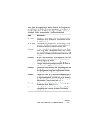 Page 235NUENDO
Logical-Editor, Transformer und Eingangsumwandler 5 – 235
Wenn Sie in die verschiedenen Spalten der Liste der Filterbedingun-
gen klicken, werden Einblendmenüs angezeigt, aus denen Sie die ver-
schiedenen Bausteine für Filterbedingungen auswählen können. Im 
Folgenden werden die Spalten der Liste kurz beschrieben:
Spalte Beschreibung
Klammer auf Eine Klammer in dieser Spalte »eröffnet« eine Filterbedingung, die 
mehrere Zeilen umfasst und Boolsche Operatoren (Und/Oder) ent-
hält (siehe Seite...