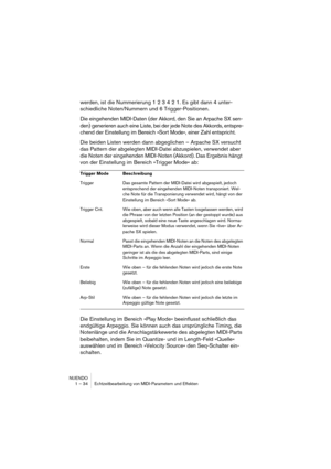 Page 34NUENDO
1 – 34 Echtzeitbearbeitung von MIDI-Parametern und Effekten
werden, ist die Nummerierung 1 2 3 4 2 1. Es gibt dann 4 unter-
schiedliche Noten/Nummern und 6 Trigger-Positionen.
Die eingehenden MIDI-Daten (der Akkord, den Sie an Arpache SX sen-
den) generieren auch eine Liste, bei der jede Note des Akkords, entspre-
chend der Einstellung im Bereich »Sort Mode«, einer Zahl entspricht. 
Die beiden Listen werden dann abgeglichen – Arpache SX versucht 
das Pattern der abgelegten MIDI-Datei abzuspielen,...