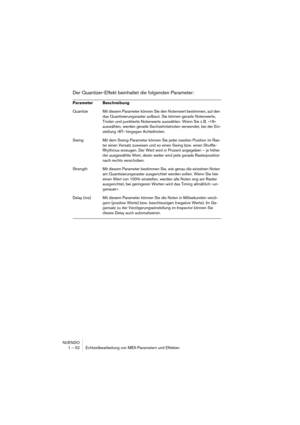 Page 52NUENDO
1 – 52 Echtzeitbearbeitung von MIDI-Parametern und Effekten
Der Quantizer-Effekt beinhaltet die folgenden Parameter:
Parameter Beschreibung
Quantize Mit diesem Parameter können Sie den Notenwert bestimmen, auf den 
das Quantisierungsraster aufbaut. Sie können gerade Notenwerte, 
Triolen und punktierte Notenwerte auswählen. Wenn Sie z. B. »16« 
auswählen, werden gerade Sechzehntelnoten verwendet, bei der Ein-
stellung »8T« hingegen Achteltriolen.
Swing Mit dem Swing-Parameter können Sie jeder...