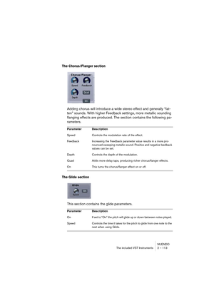 Page 113NUENDO
The included VST Instruments 2 – 113
The Chorus/Flanger section
Adding chorus will introduce a wide stereo effect and generally “fat-
ten” sounds. With higher Feedback settings, more metallic sounding 
flanging effects are produced. The section contains the following pa-
rameters.
The Glide section
This section contains the glide parameters.
Parameter Description
Speed Controls the modulation rate of the effect.
Feedback Increasing the Feedback parameter value results in a more pro-
nounced...