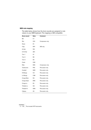 Page 122NUENDO
2 – 122 The included VST Instruments
MIDI note mapping
The table below shows how the drum sounds are assigned to note 
values on your MIDI keyboard. The mapping is GM compatible:
Drum sound Note  Comment
Bd C1
Rim C#1 Compressor only.
Snare D1
Clap D#1 909 only.
Hi-Hat F#1
O-Hi-Hat A#1
Tom 1 A1
Tom 2 B2
Tom 3 D2
Crash C#2
Ride D#2 Compressor only.
Tambourine F#2 Percussion only.
Cowbell G#2 Percussion only.
Hi Bongo C3 Percussion only.
Lo Bongo C3# Percussion only.
Conga Mute D3 Percussion only....