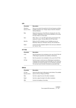 Page 131NUENDO
The included VST Instruments 2 – 131
LFO
X/Y Pad
Effects
Parameter Description
Waveform
(pop-up menu)Here, you can select the waveform for the low frequency oscillator. 
Available waveforms are: Triangle, Square, Sawtooth, Sample & 
Hold and Random.
Rate Adjusts the frequency of the LFO, thus changing the rate of the 
modulation. Depending on the LFO sync parameter, you can edit 
the rate in Hertz or in note values. 
Sync When “Sync” is “on” the LFO speed will be synchronized to the 
sequencer’s...