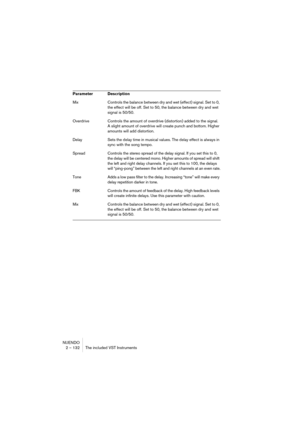 Page 132NUENDO
2 – 132 The included VST Instruments
Mix Controls the balance between dry and wet (effect) signal. Set to 0, 
the effect will be off. Set to 50, the balance between dry and wet 
signal is 50/50.
Overdrive Controls the amount of overdrive (distortion) added to the signal. 
A slight amount of overdrive will create punch and bottom. Higher 
amounts will add distortion.
Delay Sets the delay time in musical values. The delay effect is always in 
sync with the song tempo.
SpreadControls the stereo...