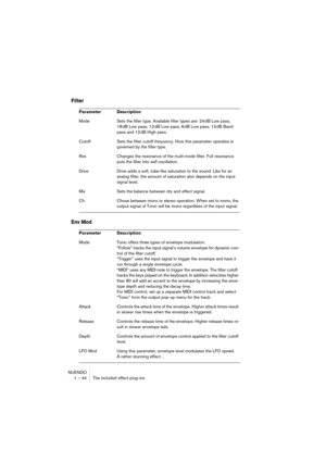 Page 44NUENDO
1 – 44 The included effect plug-ins
Filter
Env Mod
Parameter Description
Mode Sets the filter type. Available filter types are: 24 dB Low pass, 
18 dB Low pass, 12 dB Low pass, 6 dB Low pass, 12 dB Band 
pass and 12 dB High pass.
Cutoff Sets the filter cutoff frequency. How this parameter operates is 
governed by the filter type.
Res Changes the resonance of the multi-mode filter. Full resonance 
puts the filter into self-oscillation.
Drive Drive adds a soft, tube-like saturation to the sound....