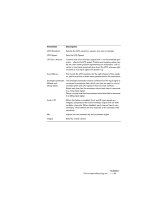 Page 53NUENDO
The included effect plug-ins 1 – 53
LFO Waveform Selects the LFO waveform; square, sine, saw or triangle.
LFO Speed Sets the LFO Speed.
LFO Env. Amount Controls how much the input signal level – via the envelope gen-
erator – affects the LFO speed. Positive and negative values can 
be set, with center position representing no modulation. Left of 
center, a loud input signal will slow down the LFO, whereas right 
of center a loud input signal will speed it up.
Invert StereoThis inverts the LFO...