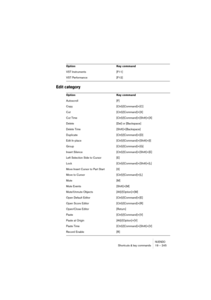 Page 245NUENDOShortcuts & key commands 19 – 245
Edit category
VST Instruments [F11]
VST Performance [F12]
Option Key command
Autoscroll [F]
Copy [Ctrl]/[Command]+[C]
Cut [Ctrl]/[Command]+[X]
Cut Time [Ctrl]/[Command]+[Shift]+[X]
Delete [Del] or [Backspace]
Delete Time [Shift]+[Backspace]
Duplicate [Ctrl]/[Command]+[D]
Edit In-place [Ctrl]/[Command]+[Shift]+[I]
Group [Ctrl]/[Command]+[G]
Insert Silence [Ctrl]/[Command]+[Shift]+[E]
Left Selection Side to Cursor [E]
Lock [Ctrl]/[Command]+[Shift]+[L]
Move Insert...