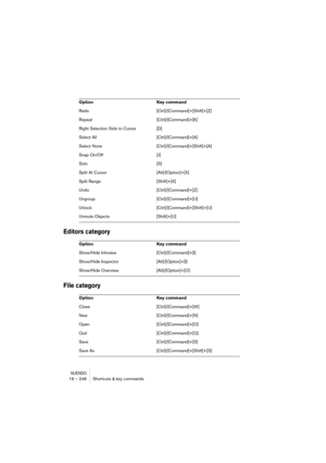 Page 246NUENDO19 – 246 Shortcuts & key commands
Editors category
File category
Redo [Ctrl]/[Command]+[Shift]+[Z]
Repeat [Ctrl]/[Command]+[K]
Right Selection Side to Cursor [D]
Select All [Ctrl]/[Command]+[A]
Select None [Ctrl]/[Command]+[Shift]+[A]
Snap On/Off [J]
Solo [S]
Split At Cursor [Alt]/[Option]+[X]
Split Range [Shift]+[X]
Undo [Ctrl]/[Command]+[Z]
Ungroup [Ctrl]/[Command]+[U]
Unlock [Ctrl]/[Command]+[Shift]+[U]
Unmute Objects [Shift]+[U]
Option Key command
Show/Hide Infoview [Ctrl]/[Command]+[I]...