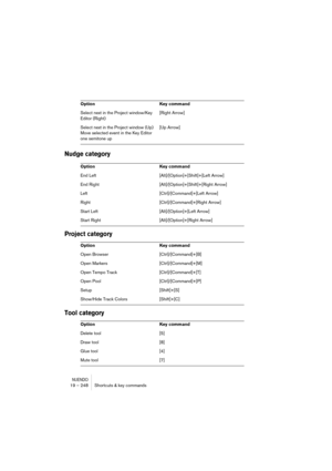 Page 248NUENDO19 – 248 Shortcuts & key commands
Nudge category
Project category
Tool category
Select next in the Project window/Key 
Editor (Right)[Right Arrow]
Select next in the Project window (Up)
Move selected event in the Key Editor 
one semitone up[Up Arrow]
Option Key command
End Left [Alt]/[Option]+[Shift]+[Left Arrow]
End Right [Alt]/[Option]+[Shift]+[Right Arrow]
Left [Ctrl]/[Command]+[Left Arrow]
Right [Ctrl]/[Command]+[Right Arrow]
Start Left [Alt]/[Option]+[Left Arrow]
Start Right...