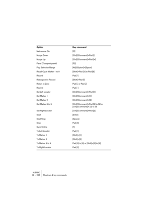 Page 250NUENDO19 – 250 Shortcuts & key commands
Metronome On [C]
Nudge Down [Ctrl]/[Command]+Pad [-]
Nudge Up [Ctrl]/[Command]+Pad [+]
Panel (Transport panel) [F2]
Play Selection Range [Alt]/[Option]+[Space]
Recall Cycle Marker 1 to 9 [Shift]+Pad [1] to Pad [9]
Record Pad [*]
Retrospective Record [Shift]+Pad [*]
Return to Zero Pad [.] or Pad [,]
Rewind Pad [-]
Set Left Locator [Ctrl]/[Command]+Pad [1]
Set Marker 1 [Ctrl]/[Command]+[1]
Set Marker 2 [Ctrl]/[Command]+[2]
Set Marker 3 to 9 [Ctrl]/[Command]+Pad [3]...