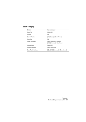 Page 251NUENDOShortcuts & key commands 19 – 251
Zoom category
Option Key command
Zoom Full [Shift]+[F]
Zoom In [H]
Zoom In Tracks [Alt]/[Option]+[Down Arrow]
Zoom Out [G]
Zoom Out Tracks [Alt]/[Option]+[Up Arrow] or
[Ctrl]/[Command]+[Up Arrow]
Zoom to Event [Shift]+[E]
Zoom to Selection [Alt]/[Option]+[S]
Zoom Tracks Exclusive [Z] or [Ctrl]/[Command]+[Down Arrow] 