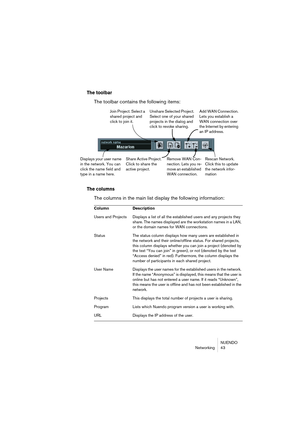 Page 43NUENDO
Networking 43
The toolbar
The toolbar contains the following items:
The columns
The columns in the main list display the following information:
Column Description
Users and Projects Displays a list of all the established users and any projects they 
share. The names displayed are the workstation names in a LAN, 
or the domain names for WAN connections.
Status The status column displays how many users are established in 
the network and their online/offline status. For shared projects, 
this column...