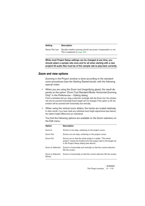 Page 113NUENDO
The Project window 5 – 113
While most Project Setup settings can be changed at any time, you 
should select a sample rate once and for all when starting with a new 
project! All audio files must be of this sample rate to play back correctly.
Zoom and view options
Zooming in the Project window is done according to the standard 
zoom procedures (see the Getting Started book), with the following 
special notes:
•When you are using the Zoom tool (magnifying glass), the result de-
pends on the option...