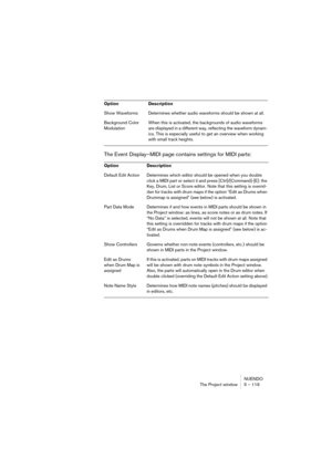 Page 119NUENDO
The Project window 5 – 119
The Event Display–MIDI page contains settings for MIDI parts:
Show Waveforms Determines whether audio waveforms should be shown at all.
Background Color 
ModulationWhen this is activated, the backgrounds of audio waveforms 
are displayed in a different way, reflecting the waveform dynam-
ics. This is especially useful to get an overview when working 
with small track heights.
Option Description
Default Edit Action Determines which editor should be opened when you double...