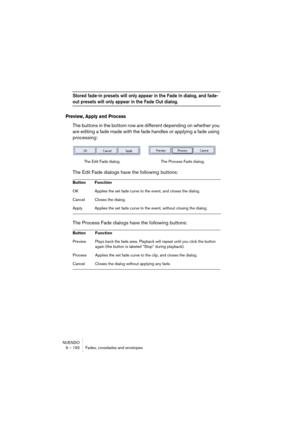 Page 192NUENDO
9 – 192 Fades, crossfades and envelopes
Stored fade-in presets will only appear in the Fade In dialog, and fade-
out presets will only appear in the Fade Out dialog.
Preview, Apply and Process
The buttons in the bottom row are different depending on whether you 
are editing a fade made with the fade handles or applying a fade using 
processing:
The Edit Fade dialogs have the following buttons:
The Process Fade dialogs have the following buttons:
Button Function
OK Applies the set fade curve to the...
