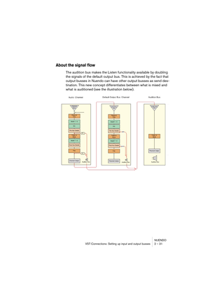 Page 31NUENDO
VST Connections: Setting up input and output busses 2 – 31
About the signal flow
The audition bus makes the Listen functionality available by doubling 
the signals of the default output bus. This is achieved by the fact that 
output busses in Nuendo can have other output busses as send des-
tination. This new concept differentiates between what is mixed and 
what is auditioned (see the illustration below).  