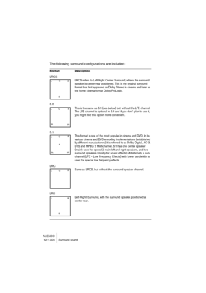 Page 304NUENDO
12 – 304 Surround sound
The following surround configurations are included:
Format Description
LRCS
LRCS refers to Left Right Center Surround, where the surround 
speaker is center-rear positioned. This is the original surround 
format that first appeared as Dolby Stereo in cinema and later as 
the home cinema format Dolby ProLogic.
5.0
This is the same as 5.1 (see below) but without the LFE channel. 
The LFE channel is optional in 5.1 and if you don’t plan to use it, 
you might find this option...