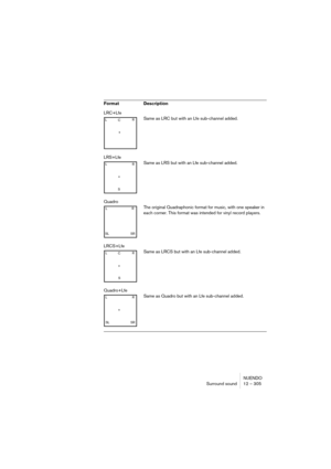 Page 305NUENDO
Surround sound 12 – 305
LRC+Lfe
Same as LRC but with an Lfe sub-channel added.
LRS+Lfe
Same as LRS but with an Lfe sub-channel added.
Quadro
The original Quadraphonic format for music, with one speaker in 
each corner. This format was intended for vinyl record players.
LRCS+Lfe
Same as LRCS but with an Lfe sub-channel added.
Quadro+Lfe
Same as Quadro but with an Lfe sub-channel added. Format Description
L
CR
+
L
R
S +
LR
SR SL
L
CR
S +
LR
SR SL+ 