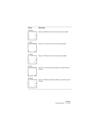 Page 307NUENDO
Surround sound 12 – 307
7.0 Music
Same as 6.0 Music but with a Center front channel added.
7.1 Cine
Same as 7.0 Cine but with an Lfe sub-channel added.
7.1 Music
Same as 7.0 Music but with an Lfe sub-channel added.
8.0 Cine
Same as 7.0 Cine but with the addition of a Center Surround 
channel.
8.0 Music
Same as 7.0 Music but with the addition of a Center Surround 
channel. Format Description
L
R
SR SL LS RSC
LC R
SR SLLC RC
+
L
R
SR SL LS
RS C
+
LC R
SR SLLC RC
S
LR
SR SL LS
RS C
S 