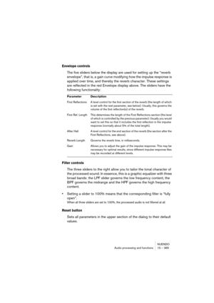 Page 365NUENDO
Audio processing and functions 15 – 365
Envelope controls
The five sliders below the display are used for setting up the “reverb 
envelope”, that is, a gain curve modifying how the impulse response is 
applied over time, and thereby the reverb character. These settings 
are reflected in the red Envelope display above. The sliders have the 
following functionality:
Filter controls
The three sliders to the right allow you to tailor the tonal character of 
the processed sound. In essence, this is a...