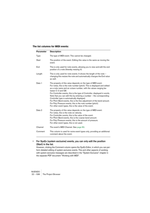 Page 536NUENDO
22 – 536 The Project Browser
The list columns for MIDI events:
• For SysEx (system exclusive) events, you can only edit the position 
(Start) in the list.
However, clicking the Comment column opens the SysEx Editor, in which you can per-
form detailed editing of system exclusive events. This and other aspects of working 
with system exclusive messages are described in the “System Exclusive” chapter in 
the separate PDF document “Working with MIDI”.
Parameter Description
Type The type of MIDI...