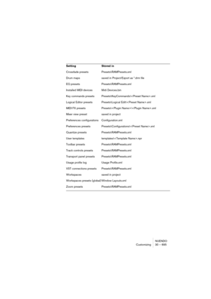 Page 695NUENDO
Customizing 30 – 695
Crossfade presets Presets\RAMPresets.xml
Drum maps saved in Project/Export as *.drm file
EQ presets Presets\RAMPresets.xml
Installed MIDI devices Midi Devices.bin
Key commands presets Presets\KeyCommands\.xml
Logical Editor presets Presets\Logical Edit\.xml
MIDI FX presets Presets\\.xml
Mixer view preset saved in project
Preferences configurations Configuration.xml
Preferences presets Presets\Configurations\.xml
Quantize presets Presets\RAMPresets.xml
User templates...