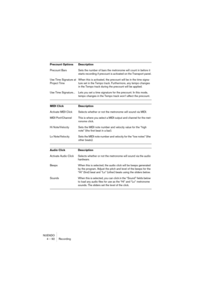 Page 92NUENDO
4 – 92 Recording
Precount Options Description
Precount Bars Sets the number of bars the metronome will count in before it 
starts recording if precount is activated on the Transport panel.
Use Time Signature at 
Project TimeWhen this is activated, the precount will be in the time signa-
ture set in the Tempo track. Furthermore, any tempo changes 
in the Tempo track during the precount will be applied.
Use Time Signature... Lets you set a time signature for the precount. In this mode, 
tempo...