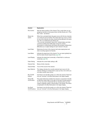 Page 17Using Nuendo with DSP Factory NUENDO
 17
Control Explanation
Pan Control Sets the stereo position of the channel. This is used when you are 
assigning channels to the busses (when the Bus Sends are in “Post 
Pan” mode - see below).
Stereo link 
switchWhen this is activated (when the green arrow is lit), the two channels 
in an odd-even pair are linked. This means that if you move a control 
for one of the channels, the other channel will be affected in the same 
way. Pan is not affected by the Stereo...