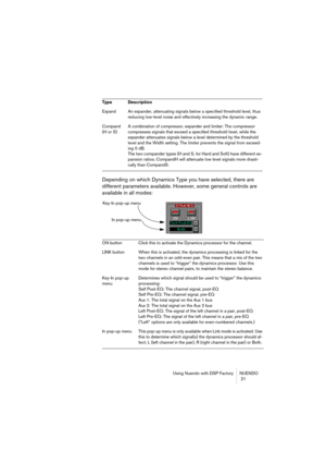 Page 21Using Nuendo with DSP Factory NUENDO
 21
Depending on which Dynamics Type you have selected, there are 
different parameters available. However, some general controls are 
available in all modes:
Expand An expander, attenuating signals below a specified threshold level, thus 
reducing low-level noise and effectively increasing the dynamic range.
Compand 
(H or S)A combination of compressor, expander and limiter: The compressor 
compresses signals that exceed a specified threshold level, while the...