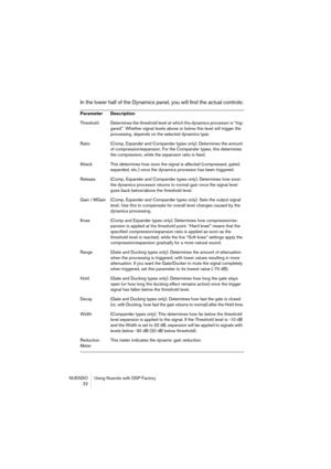 Page 22NUENDO Using Nuendo with DSP Factory
 22
In the lower half of the Dynamics panel, you will find the actual controls:
Parameter Description
Threshold Determines the threshold level at which the dynamics processor is “trig-
gered”. Whether signal levels above or below this level will trigger the 
processing, depends on the selected dynamics type.
Ratio  (Comp, Expander and Compander types only). Determines the amount 
of compression/expansion. For the Compander types, this determines 
the compression,...
