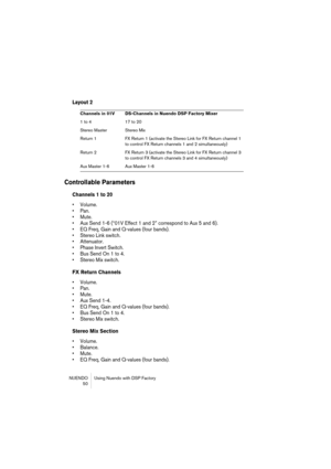 Page 50NUENDO Using Nuendo with DSP Factory
 50
Layout 2
Controllable Parameters
Channels 1 to 20
•Volume.
•Pan.
•Mute.
•Aux Send 1-6 (“01V Effect 1 and 2” correspond to Aux 5 and 6).
•EQ Freq, Gain and Q-values (four bands).
•Stereo Link switch.
•Attenuator.
•Phase Invert Switch.
•Bus Send On 1 to 4.
•Stereo Mix switch.
FX Return Channels
•Volume.
•Pan.
•Mute.
•Aux Send 1-4.
•EQ Freq, Gain and Q-values (four bands).
•Bus Send On 1 to 4.
•Stereo Mix switch.
Stereo Mix Section
•Volume.
•Balance.
•Mute.
•EQ Freq,...