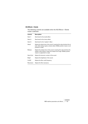 Page 53NUENDO
MIDI realtime parameters and effects 1 – 53
XG Effects + Sends
The following controls are available when the XG Effects + Sends 
mode is selected:
Control Description
Send 1 Send level for the reverb effect. 
Send 2 Send level for the chorus effect.
Send 3 Send level for the “variation” effect.
Attack Adjusts the attack time of the sound. Lowering this value shortens the at-
tack, while raising it gives a slower attack. Middle position means no ad-
justment is made.
Release Adjusts the release...