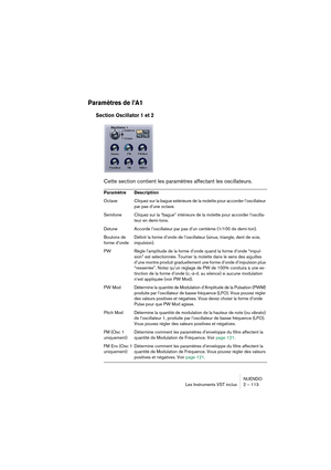 Page 113NUENDO
Les Instruments VST inclus 2 – 113
Paramètres de l’A1
Section Oscillator 1 et 2
Cette section contient les paramètres affectant les oscillateurs. 
Paramètre Description
Octave Cliquez sur la bague extérieure de la molette pour accorder l’oscillateur 
par pas d’une octave.
Semitone Cliquez sur la “bague” intérieure de la molette pour accorder l’oscilla-
teur en demi-tons.
Detune Accorde l’oscillateur par pas d’un centième (1/100 de demi-ton).
Boutons de
forme d’ondeDéfinit la forme d’onde de...