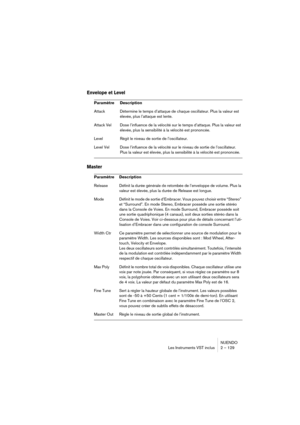 Page 129NUENDO
Les Instruments VST inclus 2 – 129
Envelope et Level
Master
Paramètre Description
Attack Détermine le temps d’attaque de chaque oscillateur. Plus la valeur est 
élevée, plus l’attaque est lente.
Attack Vel Dose l’influence de la vélocité sur le temps d’attaque. Plus la valeur est 
élevée, plus la sensibilité à la vélocité est prononcée.
Level Régit le niveau de sortie de l’oscillateur.
Level Vel Dose l’influence de la vélocité sur le niveau de sortie de l’oscillateur. 
Plus la valeur est élevée,...