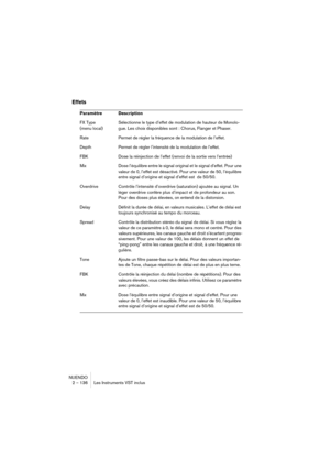 Page 136NUENDO
2 – 136 Les Instruments VST inclus
Effets
Paramètre Description
FX Type
(menu local)Sélectionne le type d’effet de modulation de hauteur de Monolo-
gue. Les choix disponibles sont : Chorus, Flanger et Phaser.
Rate Permet de régler la fréquence de la modulation de l’effet.
Depth Permet de régler l’intensité de la modulation de l’effet.
FBK Dose la réinjection de l’effet (renvoi de la sortie vers l’entrée)
Mix Dose l’équilibre entre le signal original et le signal d’effet. Pour une 
valeur de 0,...