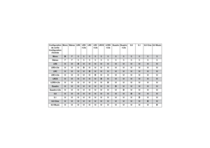Page 141Configuration 
de sortie
Configuration 
d’entréeMono Stéreo LRS LRS
+LfeLRC LRC
+LfeLRCS LCRS
+LfeQuadro Quadro
+Lfe5.0  5.1  6.0 Cine 6.0 Music
Mono
D
P
S
S
S
S
S
S
S
S
S
S
S
S
StéreoPPSSSS S S S S S S S S
LRS
M
M
D
M
M
M
M
M
M
M
M
M
M
M
LRS+LfeMMMDMM M M M M M M M M
LRC
M
M
M
M
D
M
M
M
M
M
M
M
M
M
LRC+LfeMMMMMDMM M M M M M M
LRCS
M
M
M
M
M
M
D
M
M
M
M
M
M
M
LCRS+LfeMMMMMM MDMMM M M M
Quadro
M
M
M
M
M
M
M
M
D
M
M
M
M
M
Quadro+LfeMMMMMM M M MDMM M M
5.0 
M
M
M
M
M
M
M
M
M
M
D
M
M
M
5.1 MMMMMM M M M M...