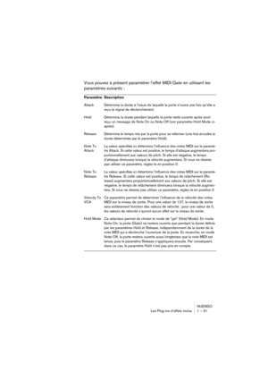 Page 31NUENDO
Les Plug-ins d’effets inclus 1 – 31
Vous pouvez à présent paramétrer l’effet MIDI Gate en utilisant les 
paramètres suivants :
Paramètre Description
Attack Détermine la durée à l’issue de laquelle la porte s’ouvre une fois qu’elle a 
reçu le signal de déclenchement.
Hold Détermine la durée pendant laquelle la porte reste ouverte après avoir 
reçu un message de Note On ou Note Off (voir paramètre Hold Mode ci-
après).
Release Détermine le temps mis par la porte pour se refermer (une fois écoulée la...