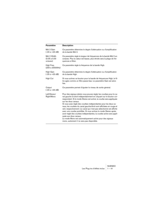 Page 41NUENDO
Les Plug-ins d’effets inclus 1 – 41
Mid 2 Gain
(-20 à +20 dB)Ce paramètre détermine le degré d’atténuation ou d’amplification 
de la bande Mid 2.
Mid 2 Width 
(0.05 à 5.00 
octaves)Ce paramètre règle la largeur de fréquences de la bande Mid 2 en 
octaves. Plus la valeur est basse, plus étroite sera la plage de fré-
quences à filtrer.
High Freq 
(200 à 20000Hz)Ce paramètre règle la fréquence de la bande High.
High Gain 
(-20 à +20 dB)Ce paramètre détermine le degré d’atténuation ou d’amplification...