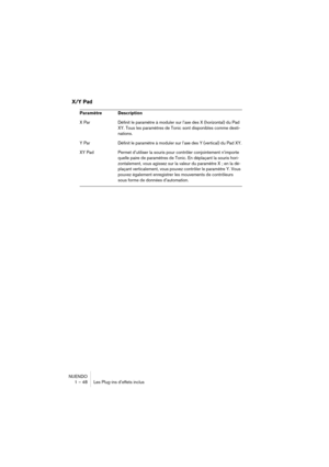 Page 48NUENDO
1 – 48 Les Plug-ins d’effets inclus
X/Y Pad
Paramètre Description
X Par Définit le paramètre à moduler sur l’axe des X (horizontal) du Pad 
XY. Tous les paramètres de Tonic sont disponibles comme desti-
nations.
Y Par Définit le paramètre à moduler sur l’axe des Y (vertical) du Pad XY.
XY Pad  Permet d’utiliser la souris pour contrôler conjointement n’importe 
quelle paire de paramètres de Tonic. En déplaçant la souris hori-
zontalement, vous agissez sur la valeur du paramètre X ; en la dé-...