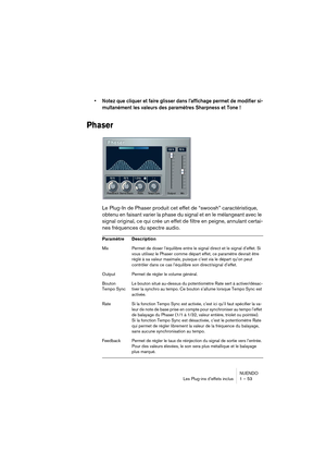 Page 53NUENDO
Les Plug-ins d’effets inclus 1 – 53
•Notez que cliquer et faire glisser dans l’affichage permet de modifier si-
multanément les valeurs des paramètres Sharpness et Tone !
Phaser
Le Plug-In de Phaser produit cet effet de “swoosh” caractéristique, 
obtenu en faisant varier la phase du signal et en le mélangeant avec le 
signal original, ce qui crée un effet de filtre en peigne, annulant certai-
nes fréquences du spectre audio.
Paramètre Description
Mix Permet de doser l’équilibre entre le signal...