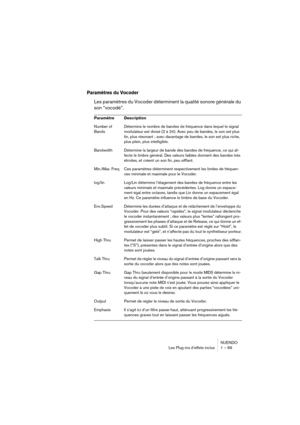 Page 69NUENDO
Les Plug-ins d’effets inclus 1 – 69
Paramètres du Vocoder
Les paramètres du Vocoder déterminent la qualité sonore générale du 
son “vocodé”.
Paramètre Description
Number of 
BandsDétermine le nombre de bandes de fréquence dans lequel le signal 
modulateur est divisé (2 à 24). Avec peu de bandes, le son est plus 
fin, plus résonant ; avec davantage de bandes, le son est plus riche, 
plus plein, plus intelligible.
Bandwidth Détermine la largeur de bande des bandes de fréquence, ce qui af-
fecte le...