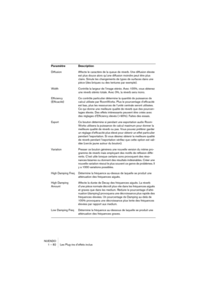 Page 82NUENDO
1 – 82 Les Plug-ins d’effets inclus
Diffusion Affecte le caractère de la queue de réverb. Une diffusion élevée 
est plus douce alors qu’une diffusion moindre peut être plus 
claire. Simule les changements de types de surfaces dans une 
pièce (des briques ou des tentures par exemple).
Width Contrôle la largeur de l’image stéréo. Avec 100%, vous obtenez 
une réverb stéréo totale. Avec 0%, la réverb sera mono.
Efficiency 
(Efficacité)Ce contrôle particulier détermine la quantité de puissance de...